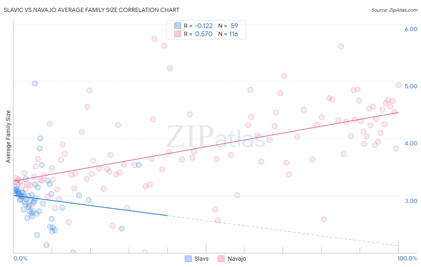 Slavic vs Navajo Average Family Size