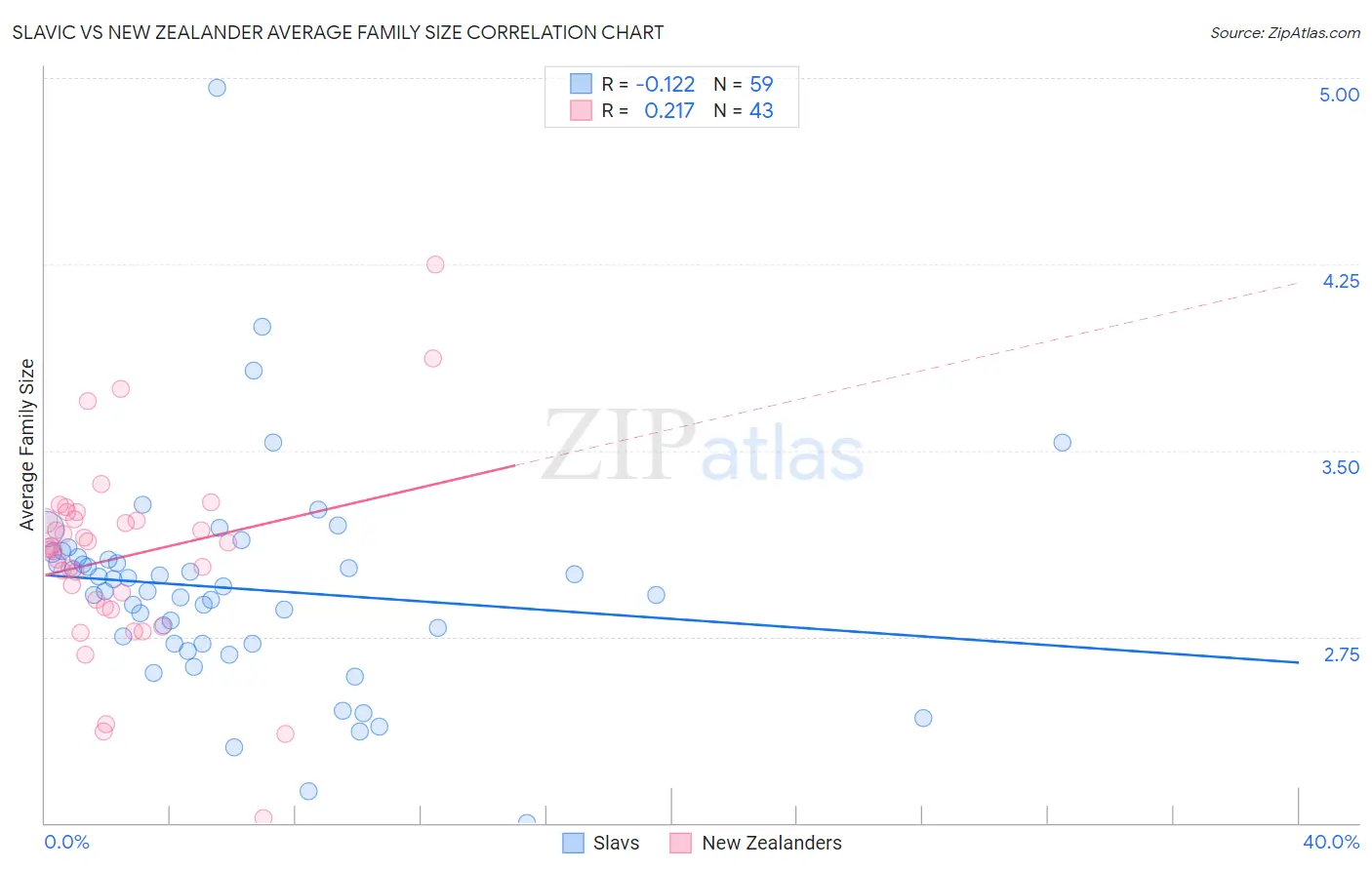 Slavic vs New Zealander Average Family Size