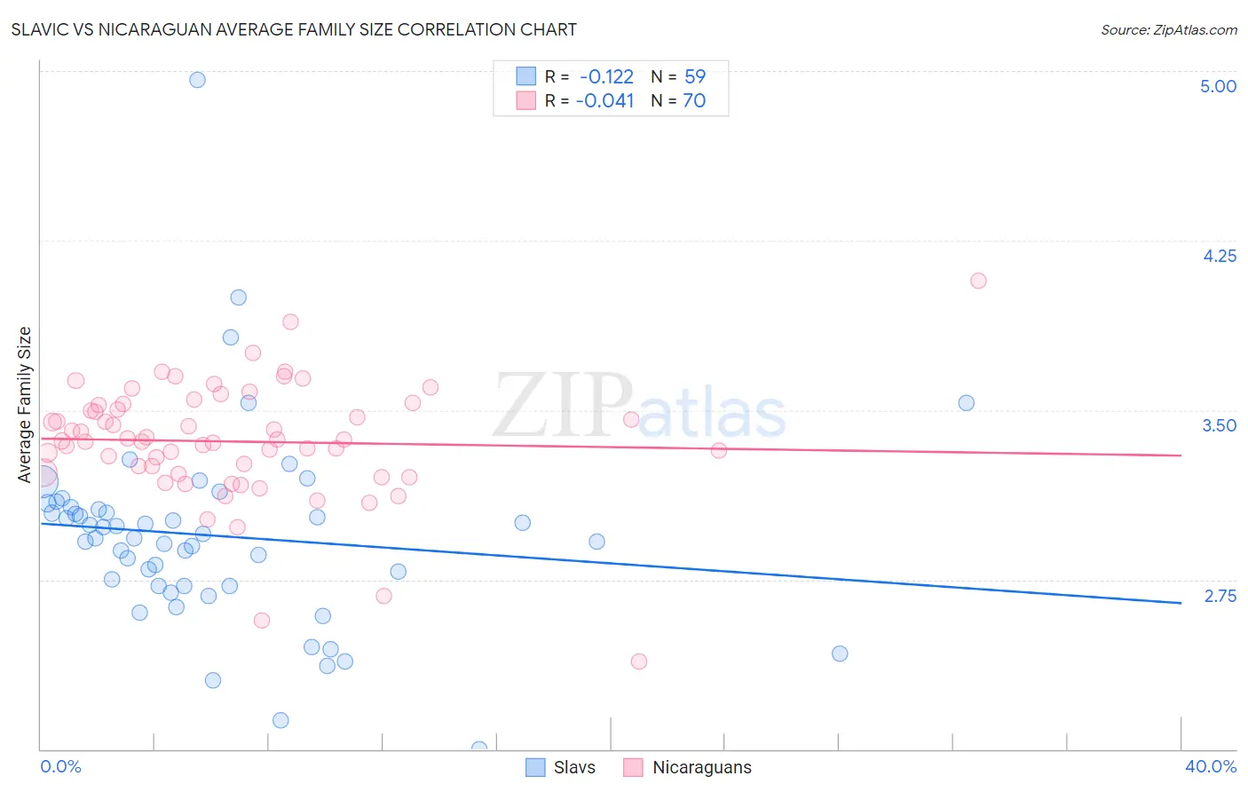 Slavic vs Nicaraguan Average Family Size