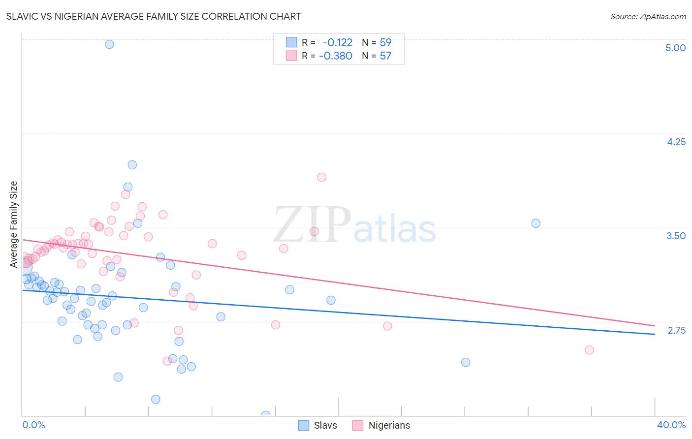Slavic vs Nigerian Average Family Size