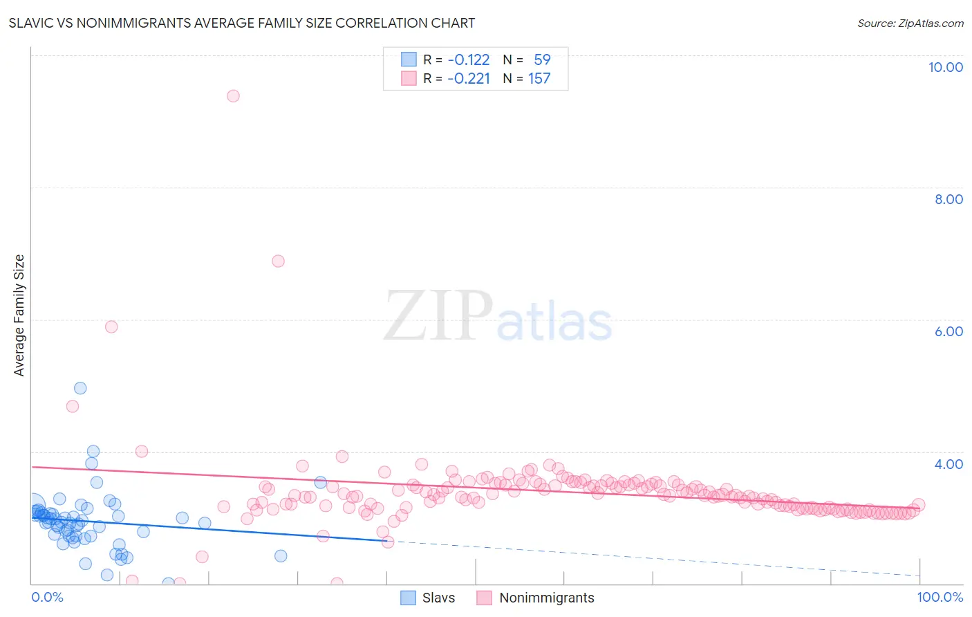 Slavic vs Nonimmigrants Average Family Size
