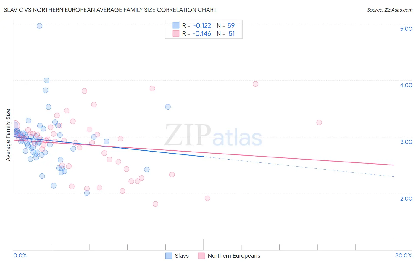 Slavic vs Northern European Average Family Size