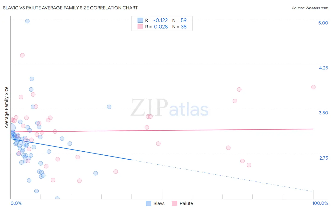 Slavic vs Paiute Average Family Size