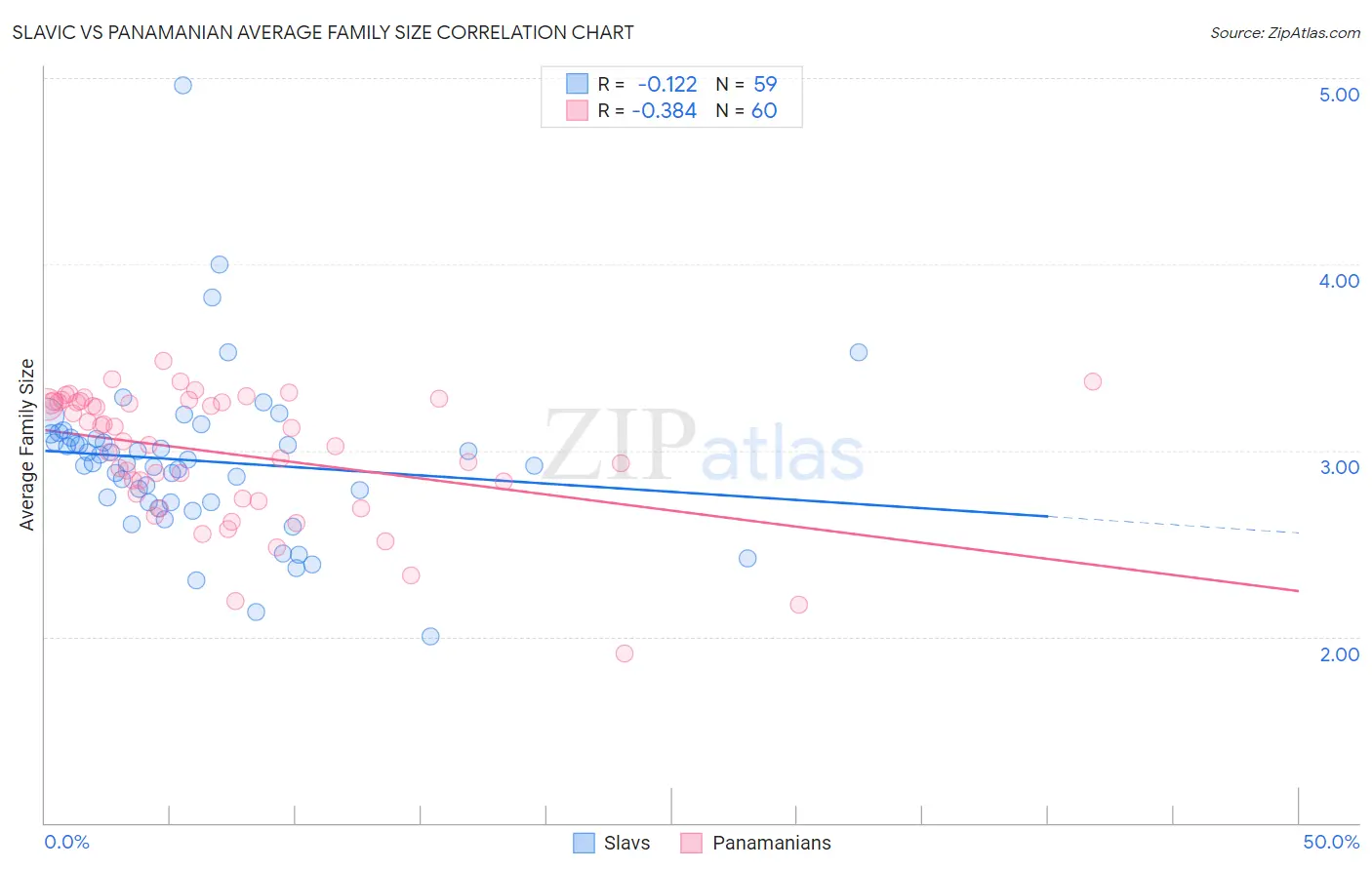 Slavic vs Panamanian Average Family Size
