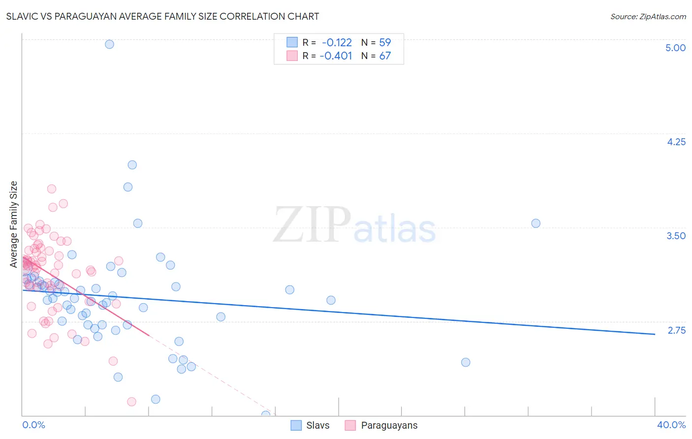 Slavic vs Paraguayan Average Family Size