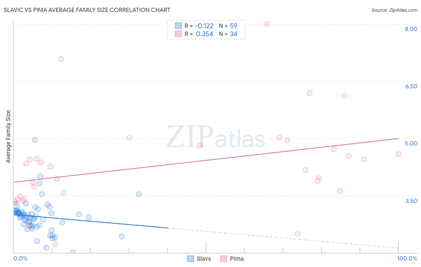 Slavic vs Pima Average Family Size