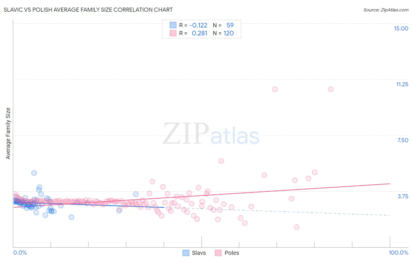 Slavic vs Polish Average Family Size