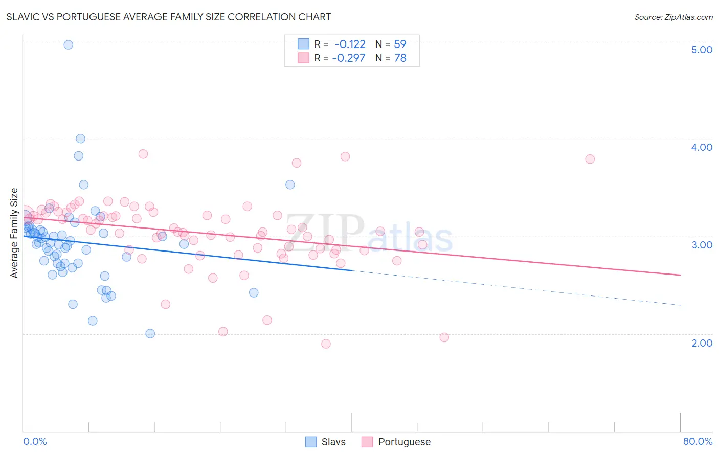 Slavic vs Portuguese Average Family Size