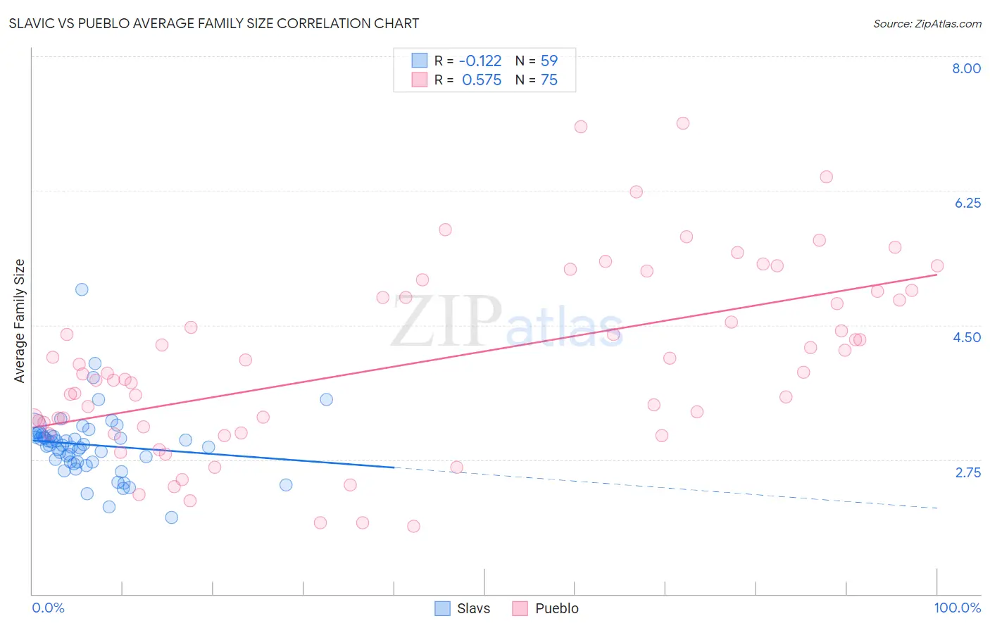 Slavic vs Pueblo Average Family Size