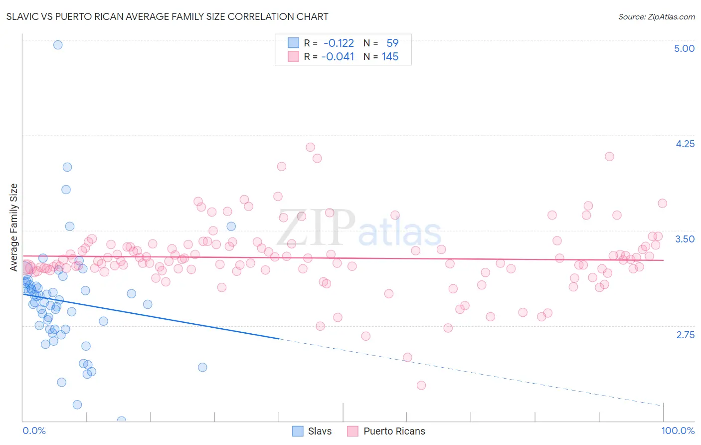 Slavic vs Puerto Rican Average Family Size