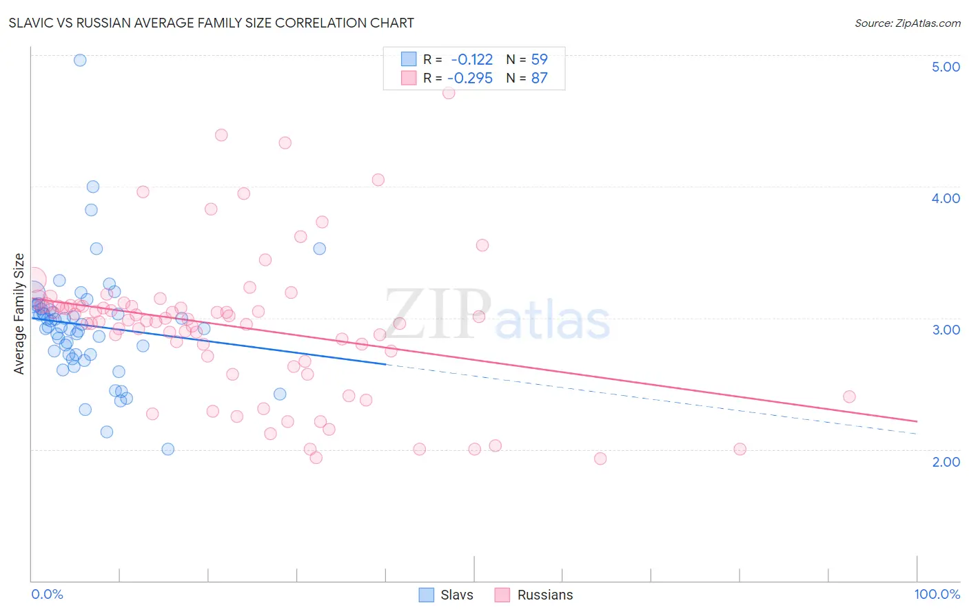 Slavic vs Russian Average Family Size
