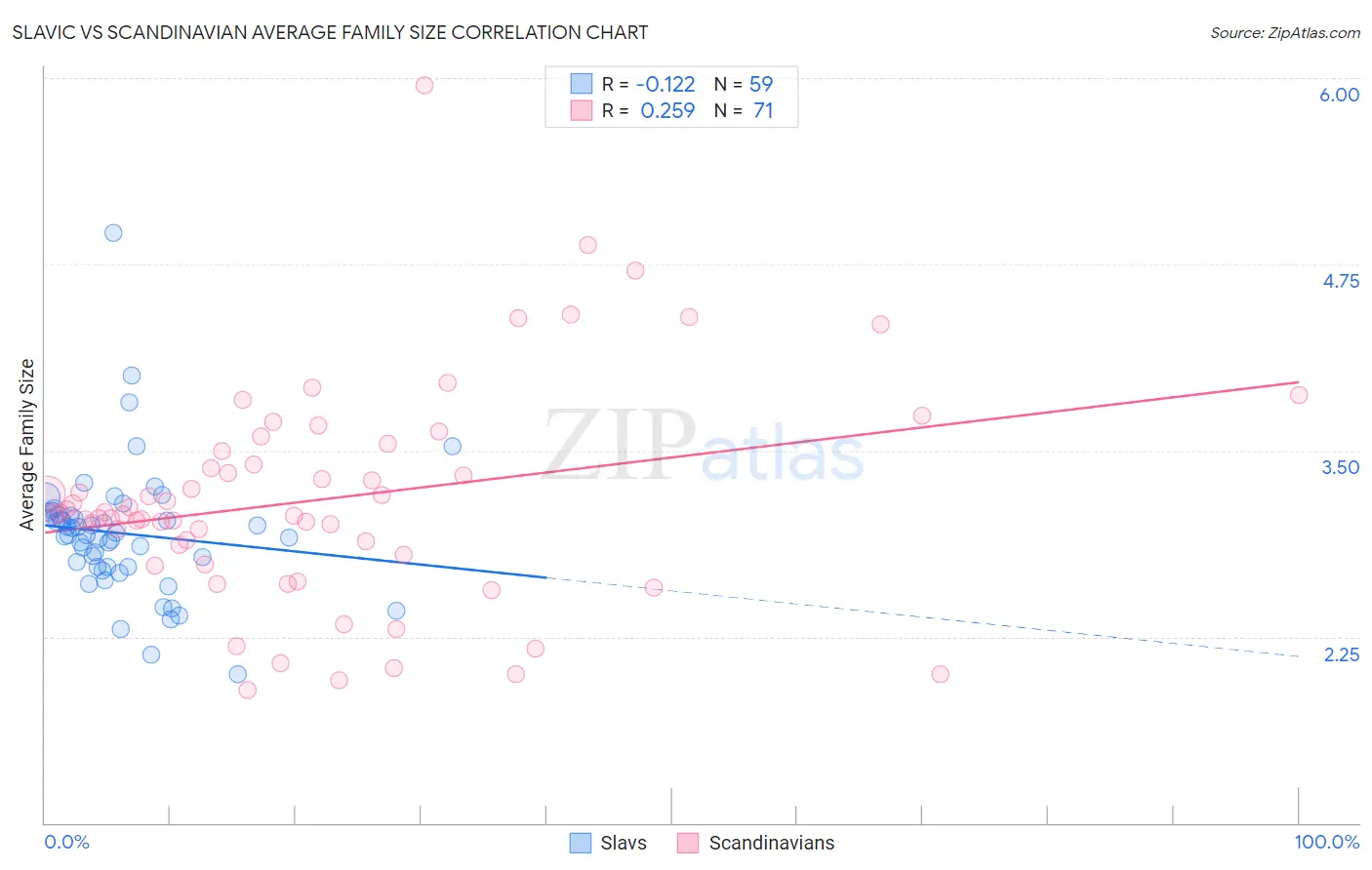 Slavic vs Scandinavian Average Family Size