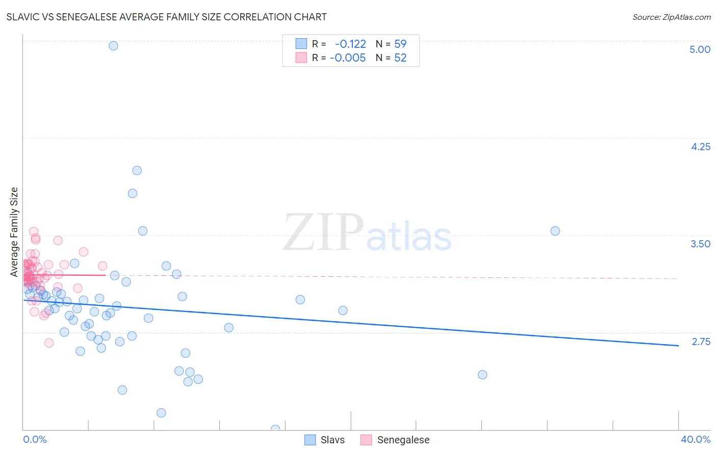 Slavic vs Senegalese Average Family Size