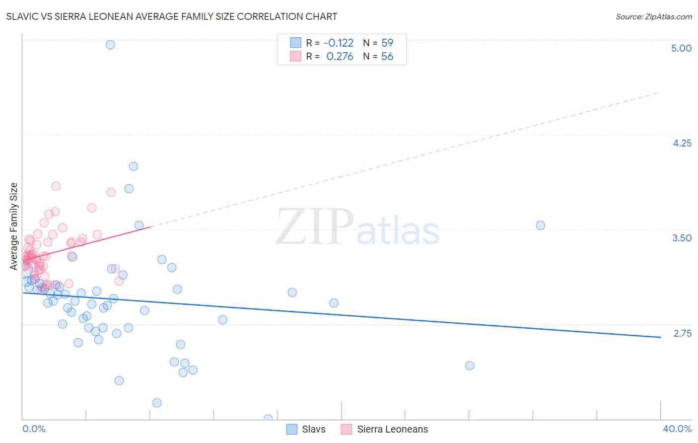 Slavic vs Sierra Leonean Average Family Size