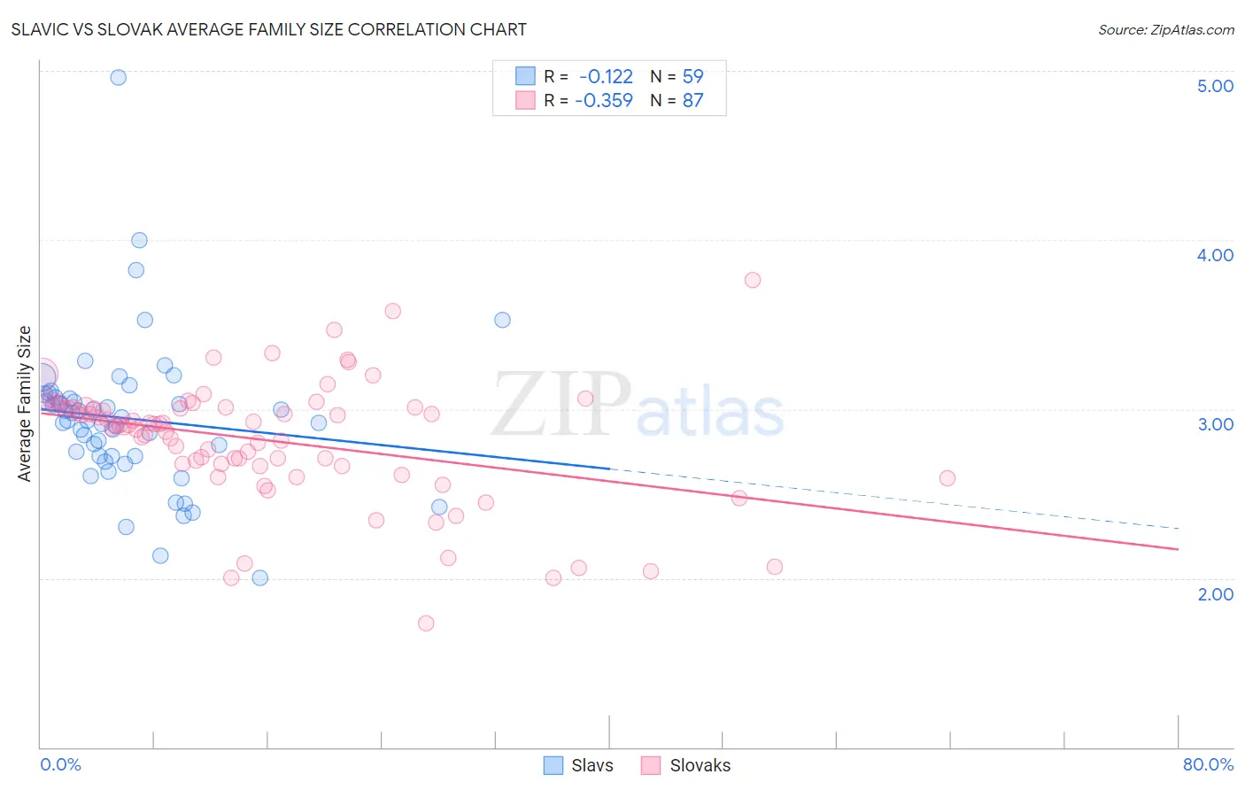 Slavic vs Slovak Average Family Size