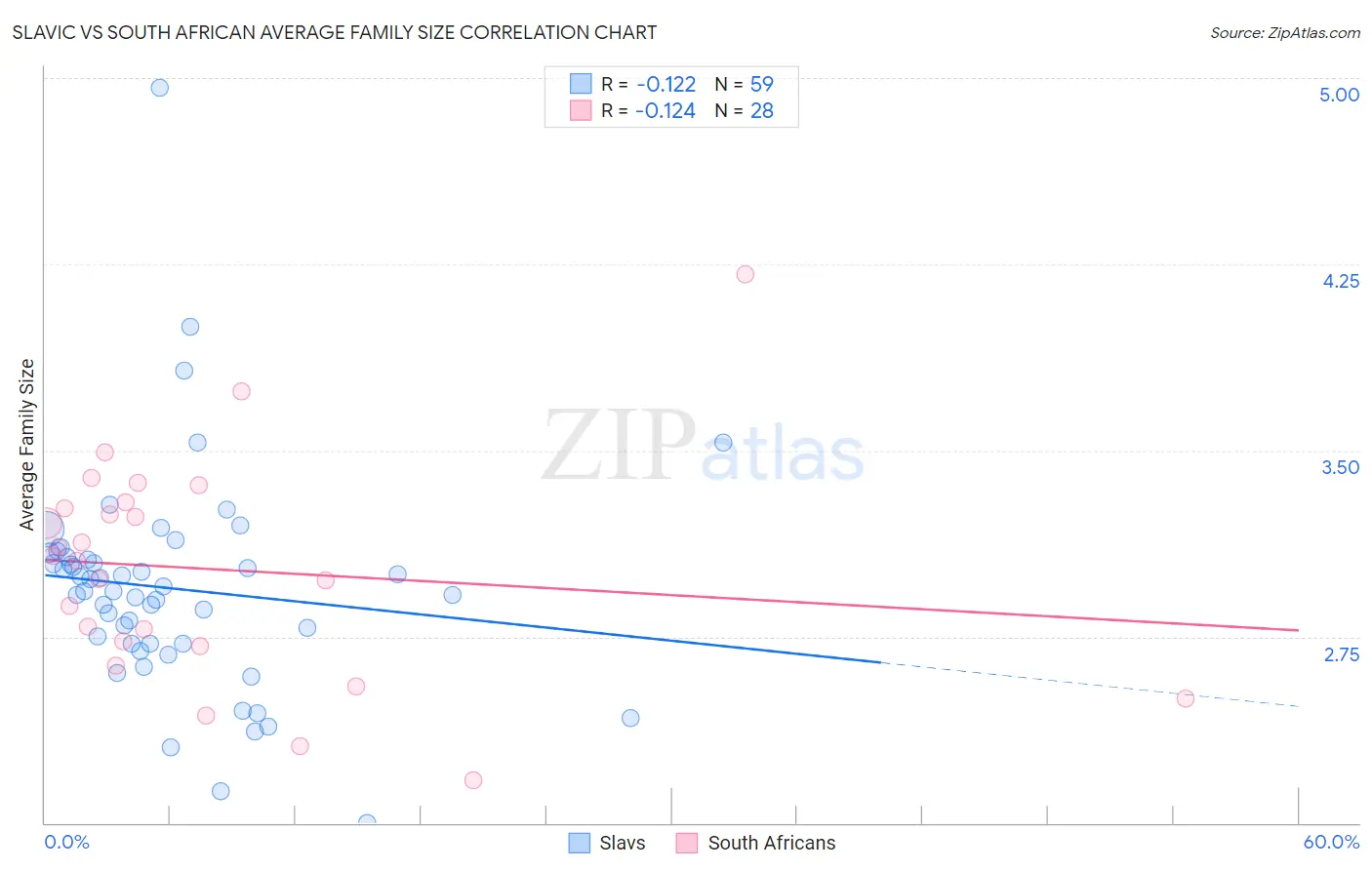 Slavic vs South African Average Family Size