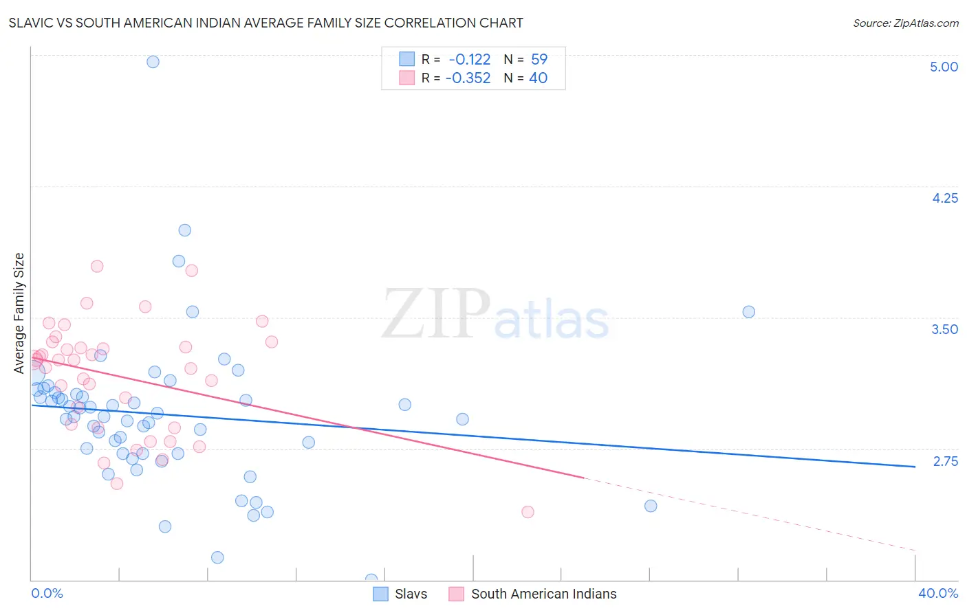 Slavic vs South American Indian Average Family Size