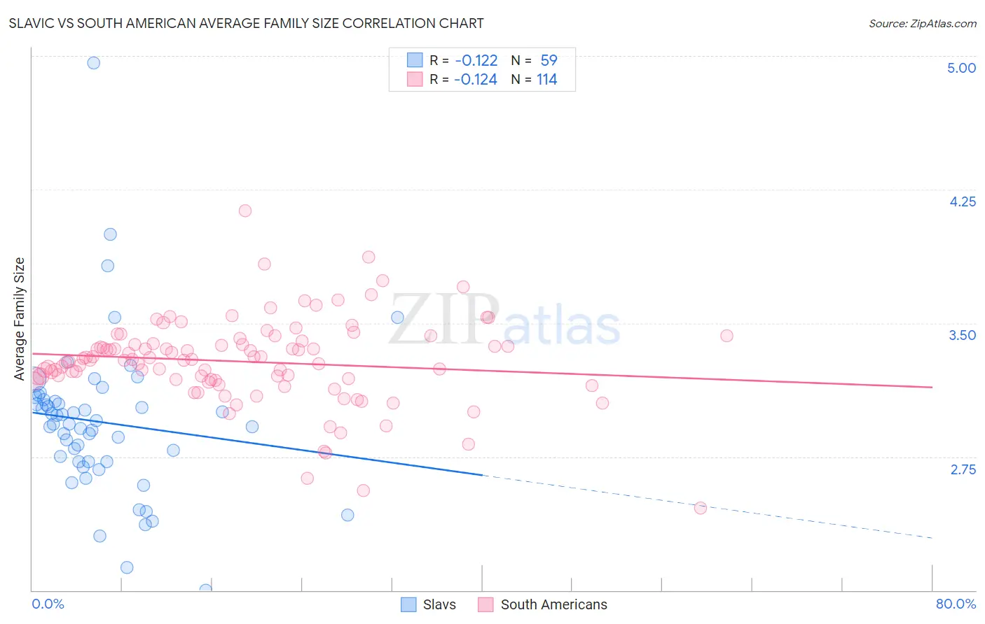 Slavic vs South American Average Family Size