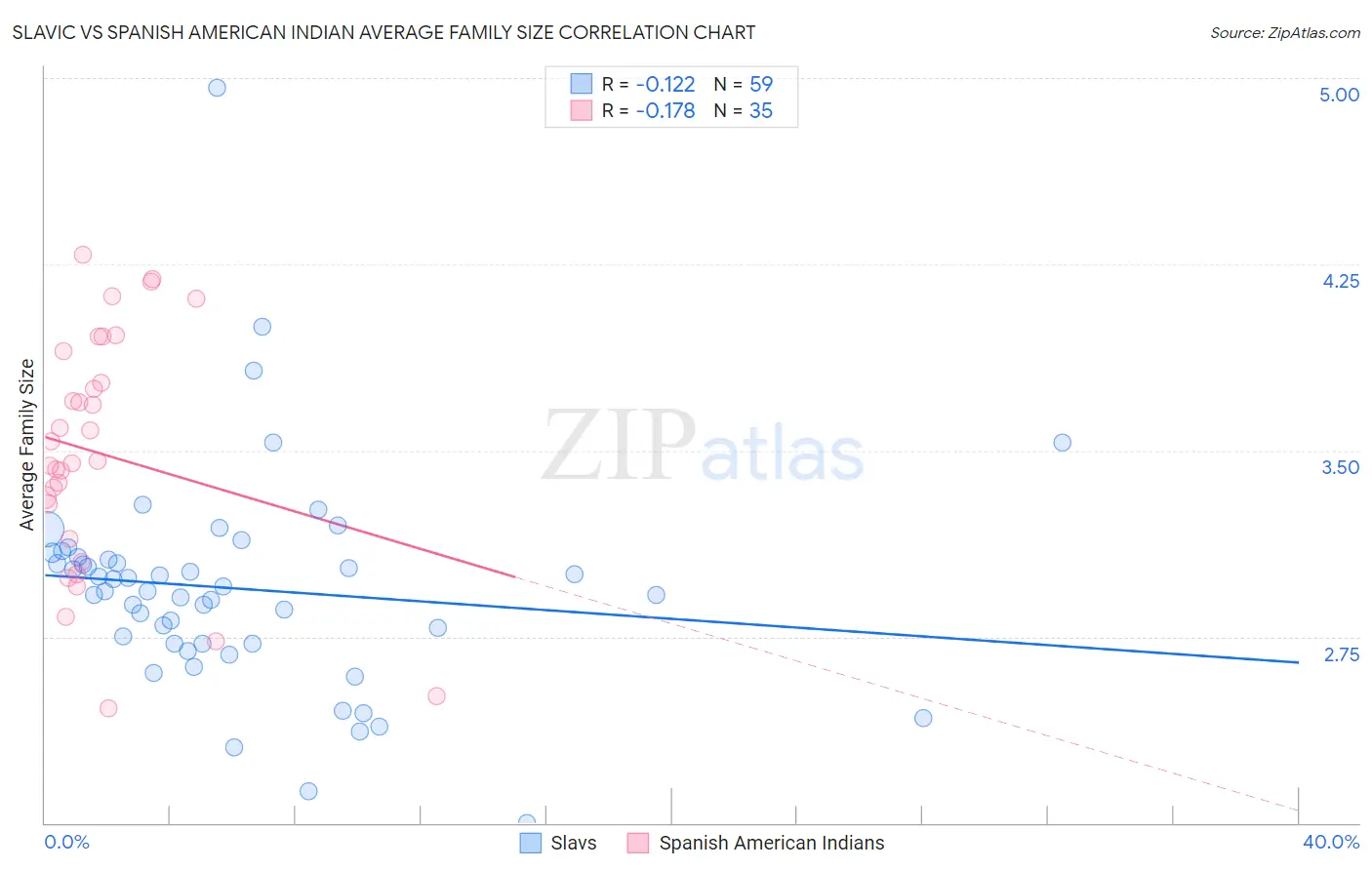 Slavic vs Spanish American Indian Average Family Size