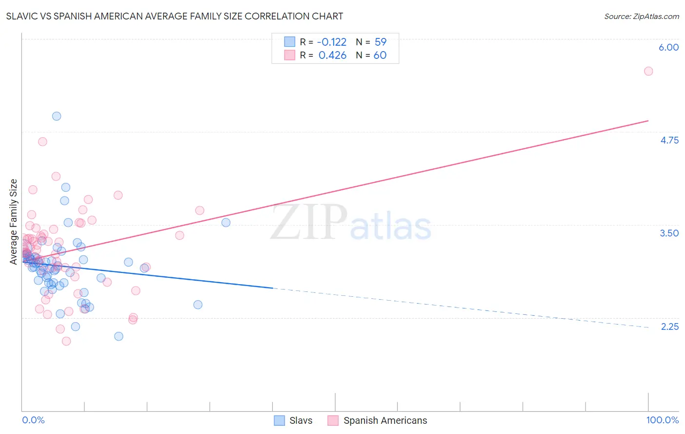 Slavic vs Spanish American Average Family Size