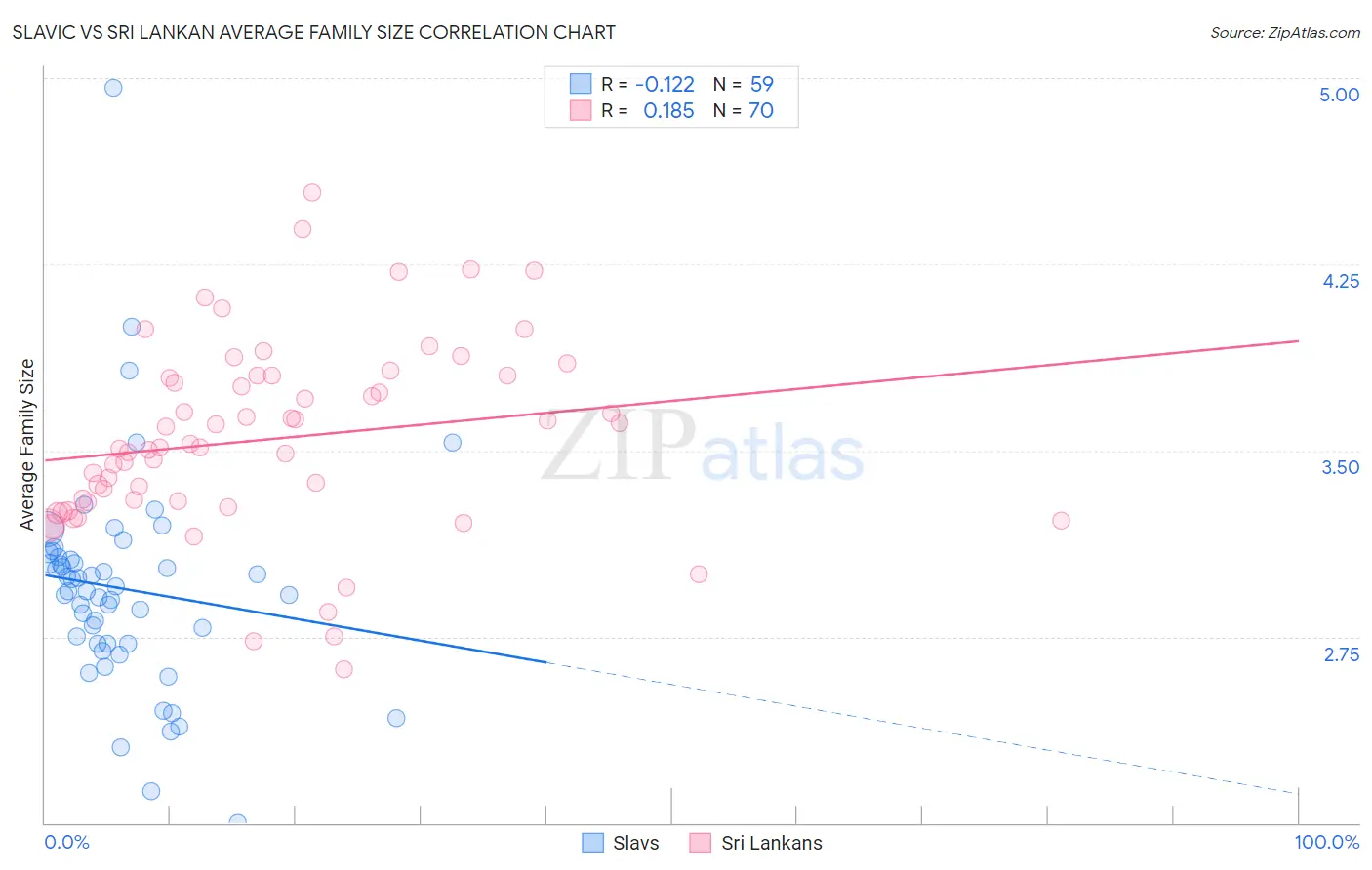 Slavic vs Sri Lankan Average Family Size