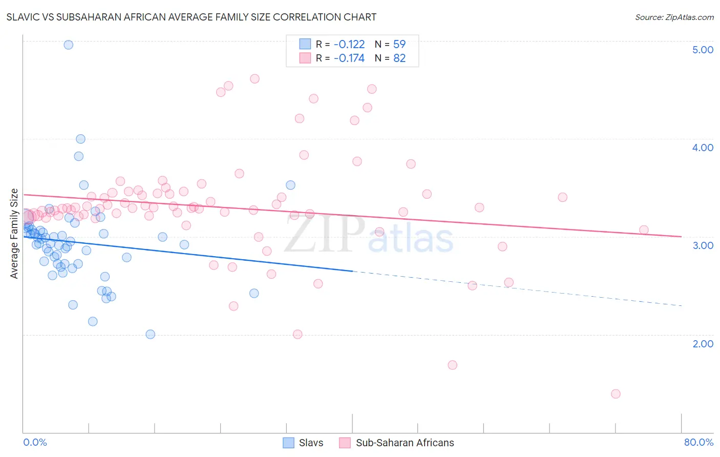 Slavic vs Subsaharan African Average Family Size