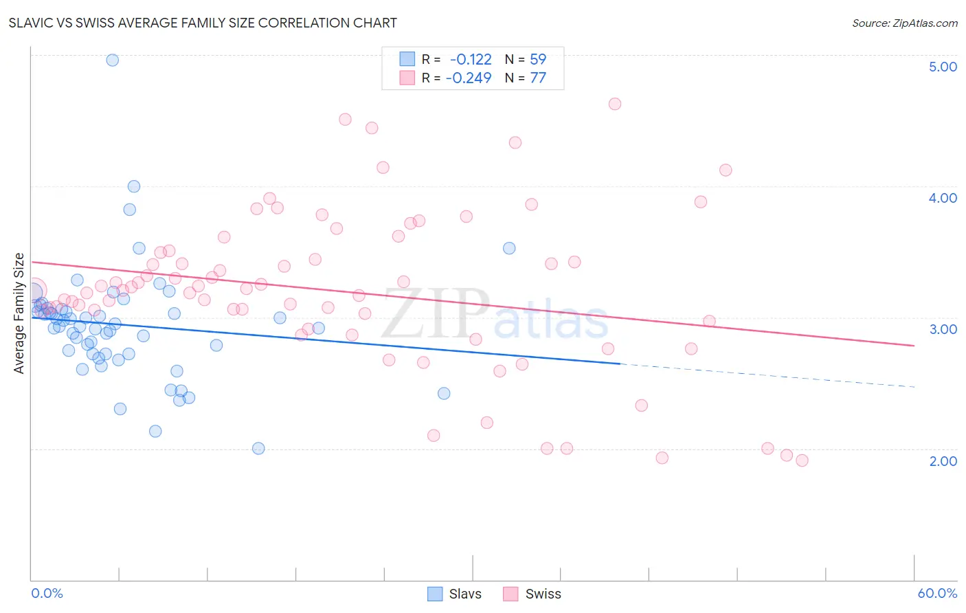 Slavic vs Swiss Average Family Size