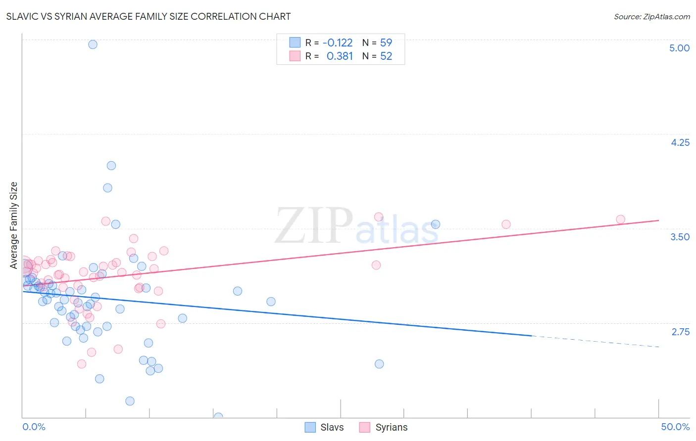 Slavic vs Syrian Average Family Size