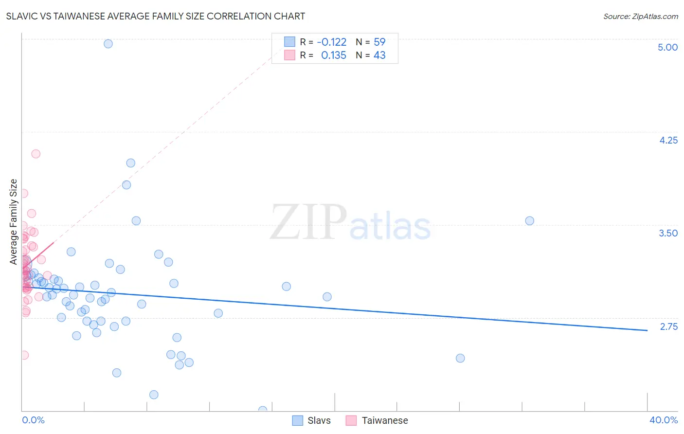 Slavic vs Taiwanese Average Family Size