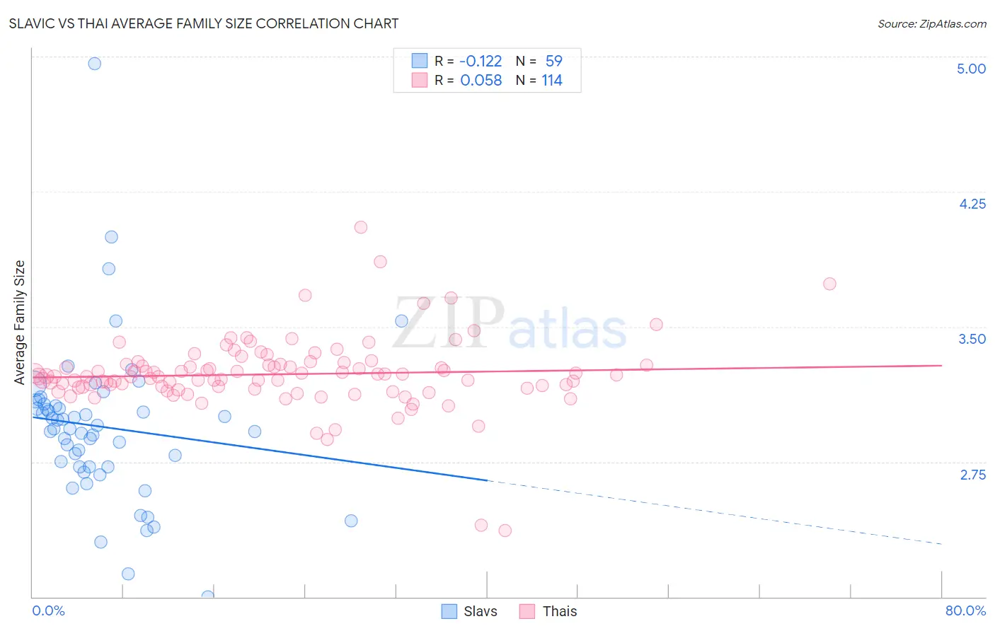 Slavic vs Thai Average Family Size