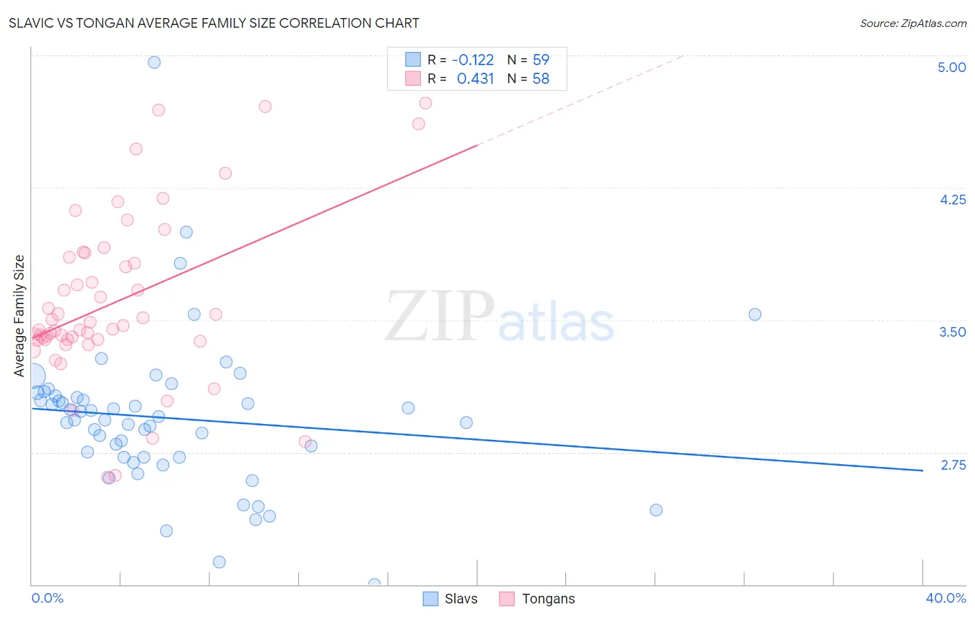 Slavic vs Tongan Average Family Size