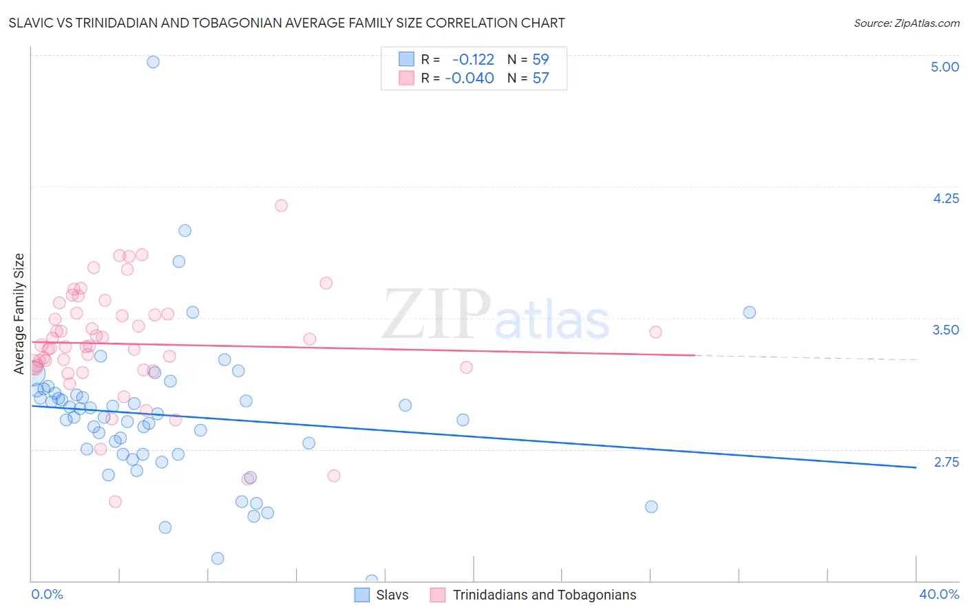 Slavic vs Trinidadian and Tobagonian Average Family Size