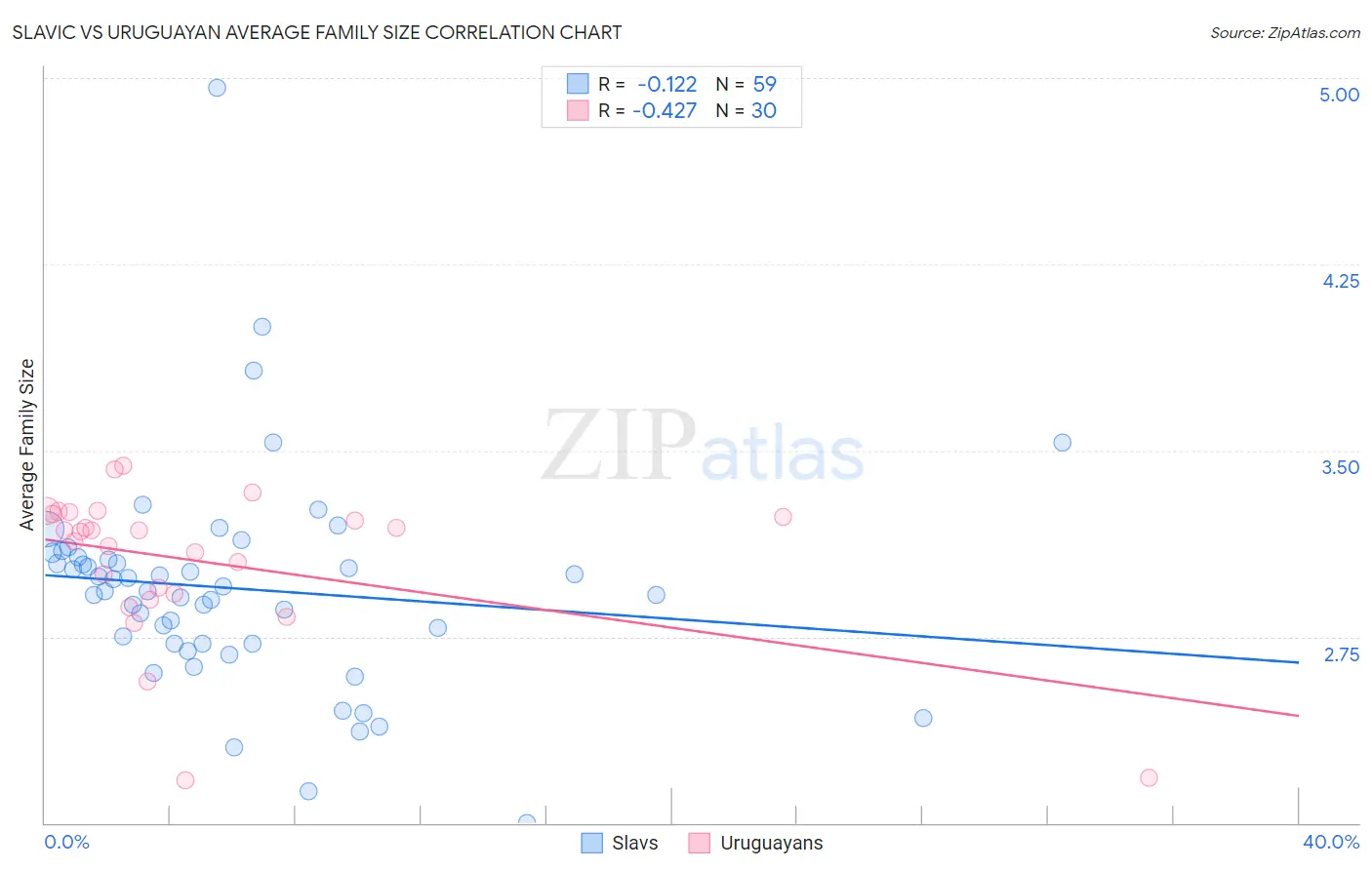 Slavic vs Uruguayan Average Family Size