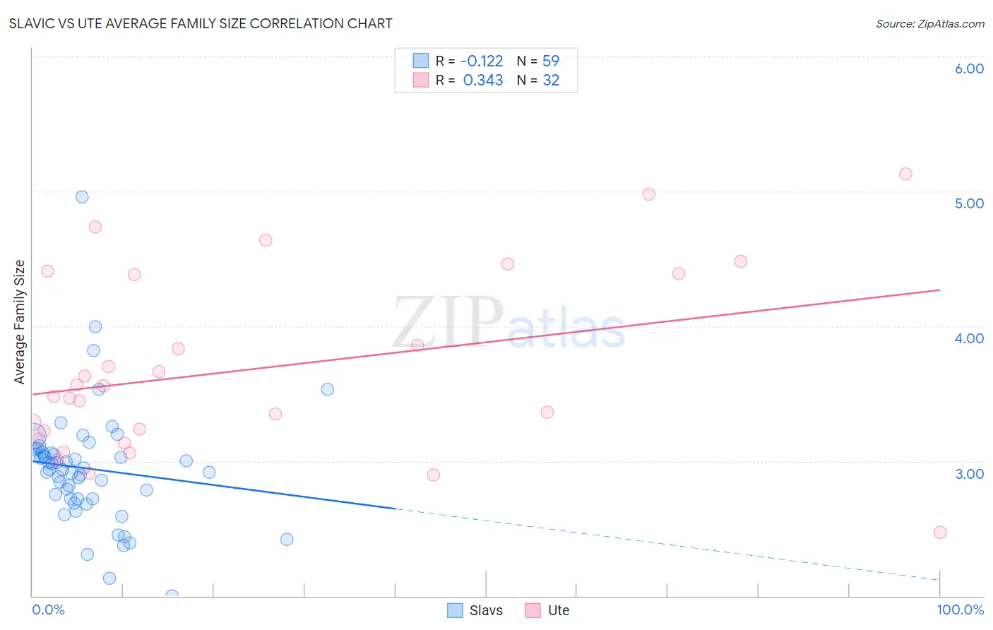 Slavic vs Ute Average Family Size