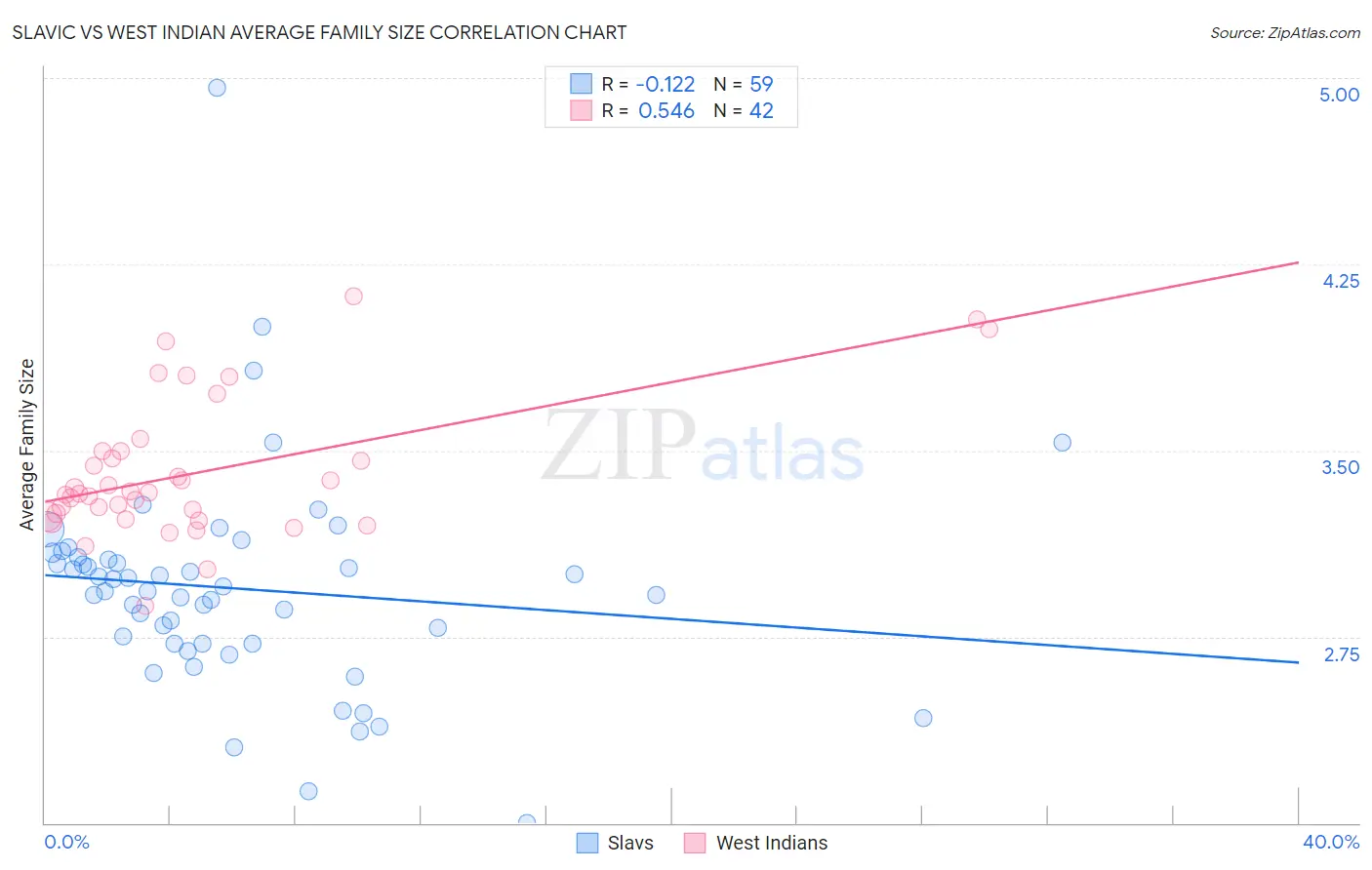 Slavic vs West Indian Average Family Size