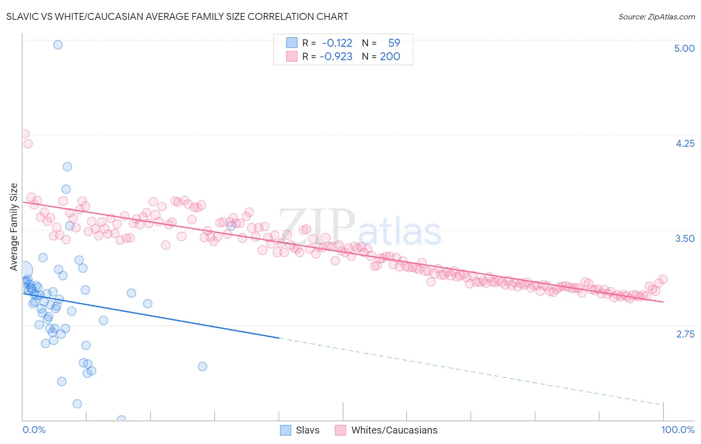 Slavic vs White/Caucasian Average Family Size