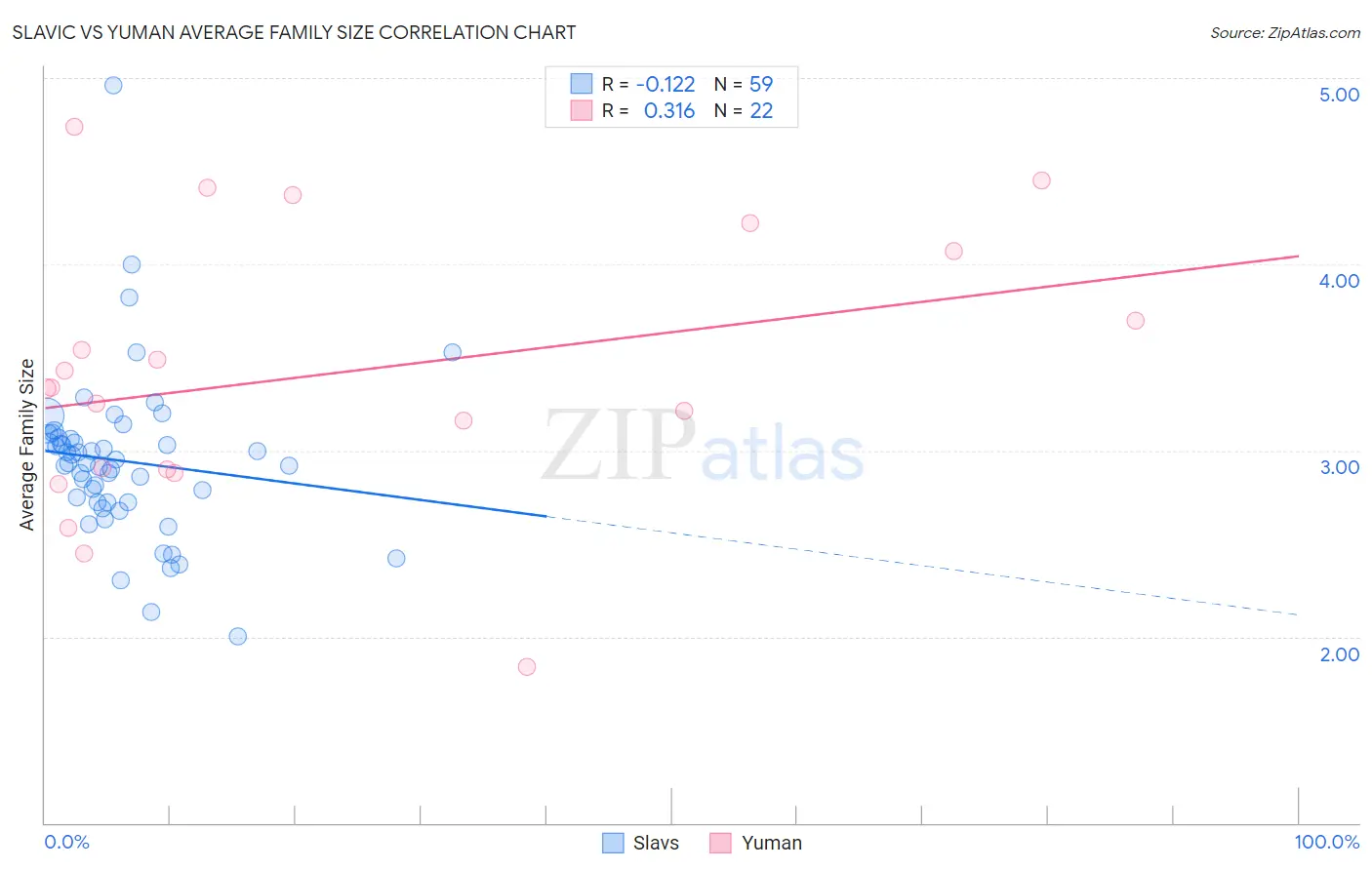 Slavic vs Yuman Average Family Size