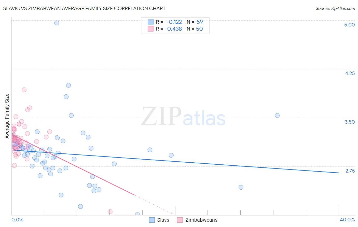 Slavic vs Zimbabwean Average Family Size