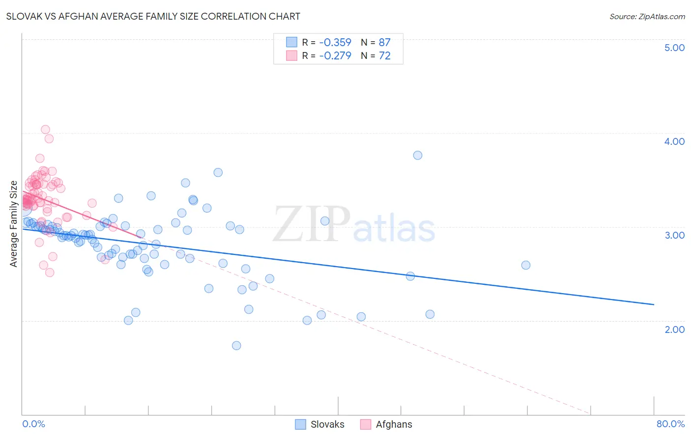 Slovak vs Afghan Average Family Size