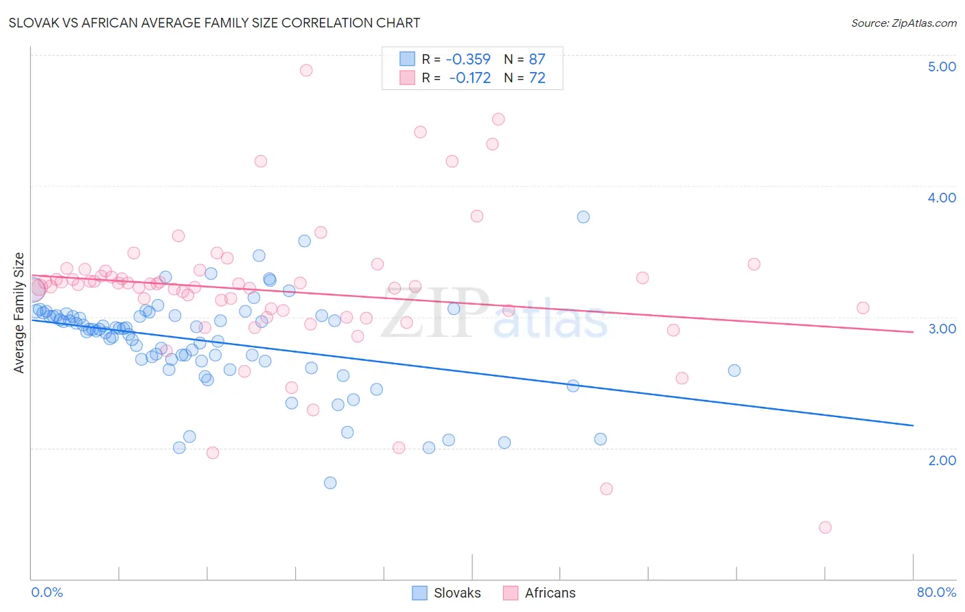 Slovak vs African Average Family Size