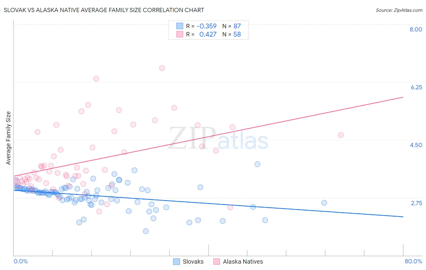 Slovak vs Alaska Native Average Family Size