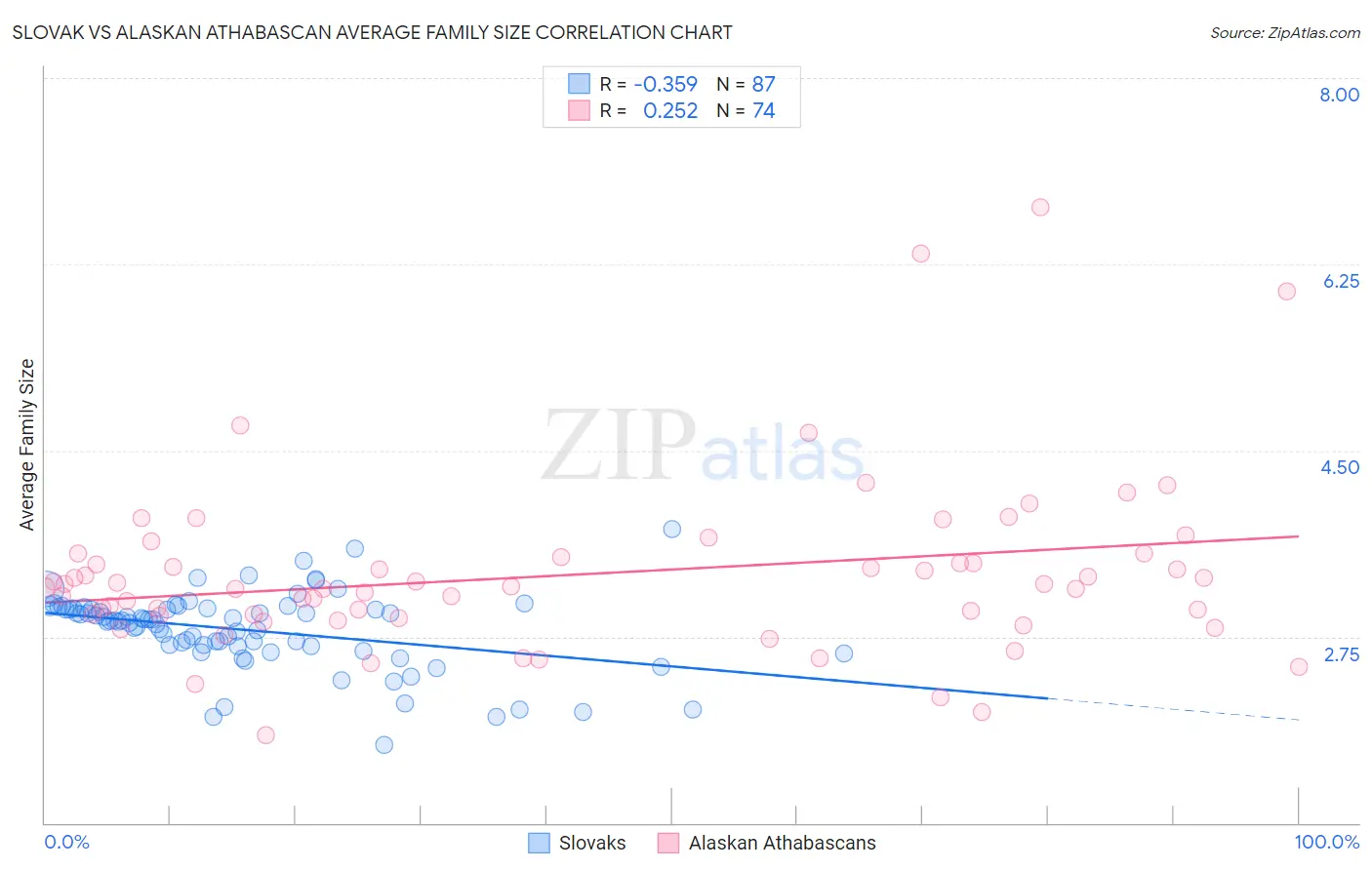 Slovak vs Alaskan Athabascan Average Family Size