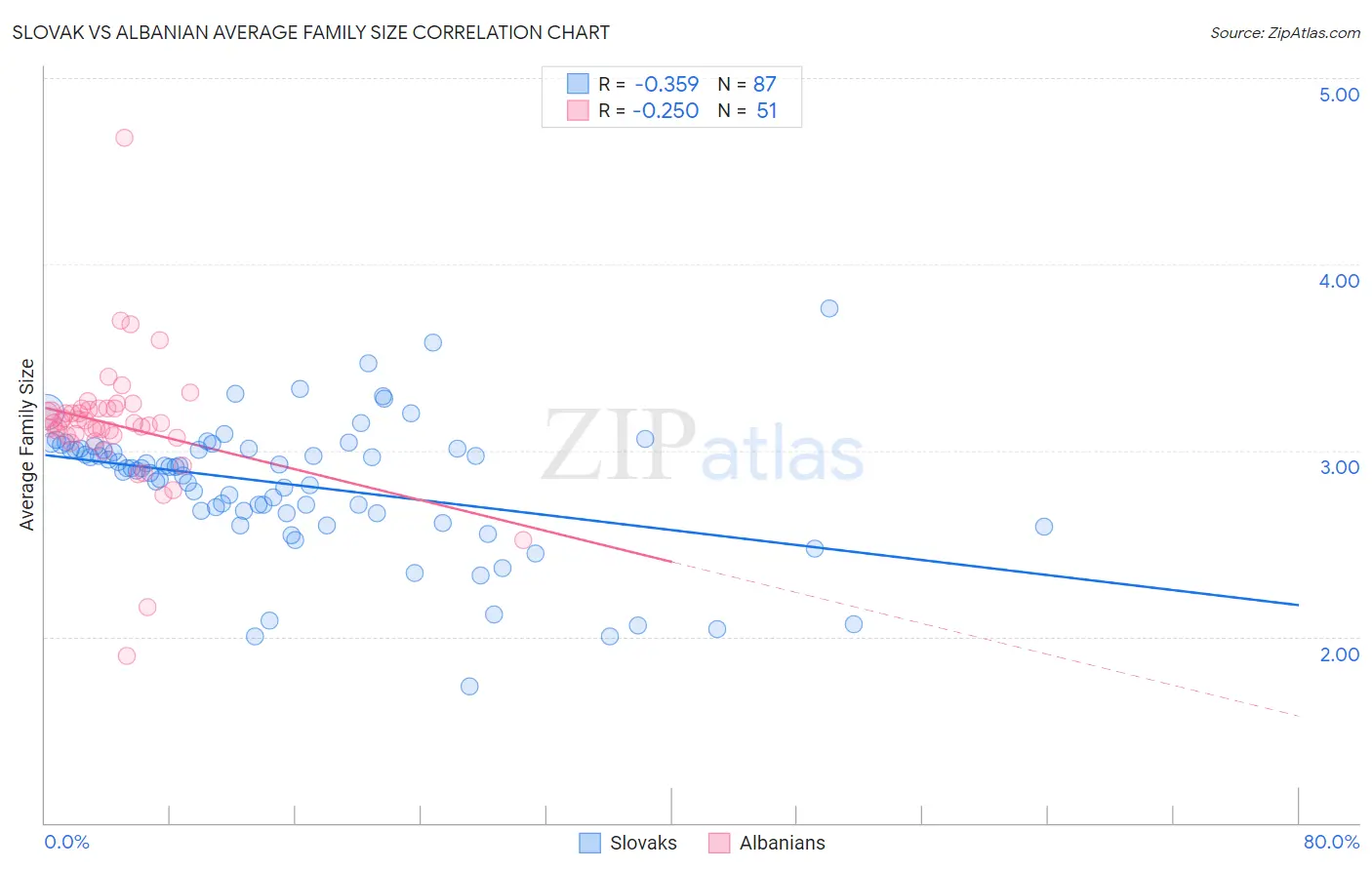 Slovak vs Albanian Average Family Size