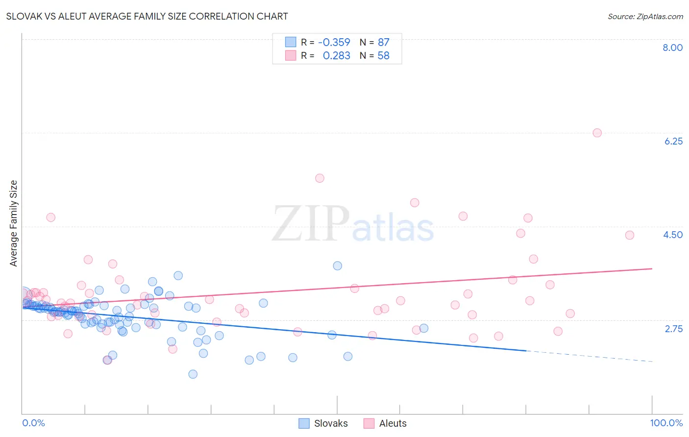 Slovak vs Aleut Average Family Size