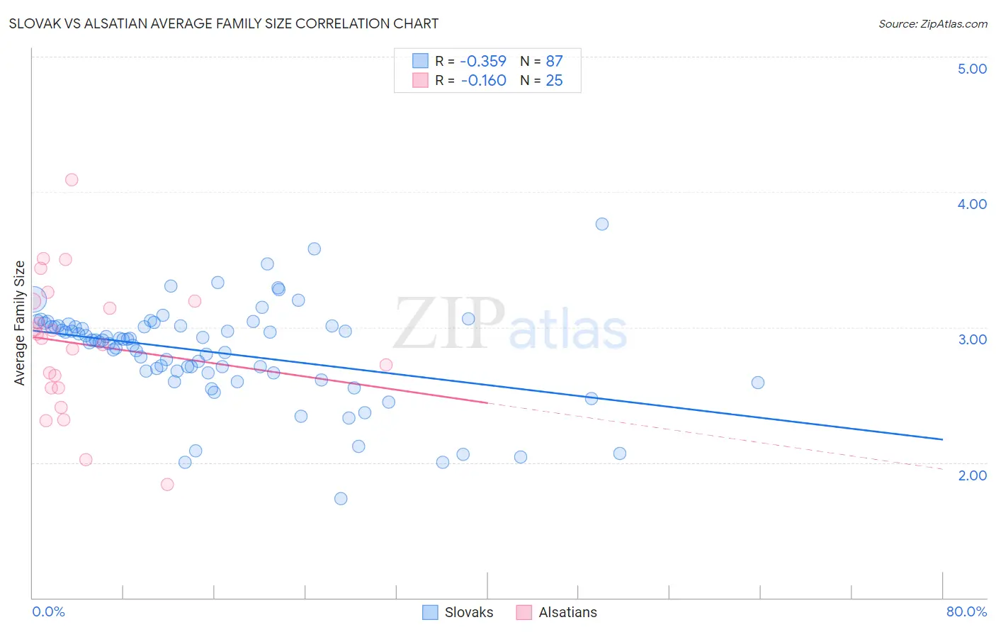 Slovak vs Alsatian Average Family Size