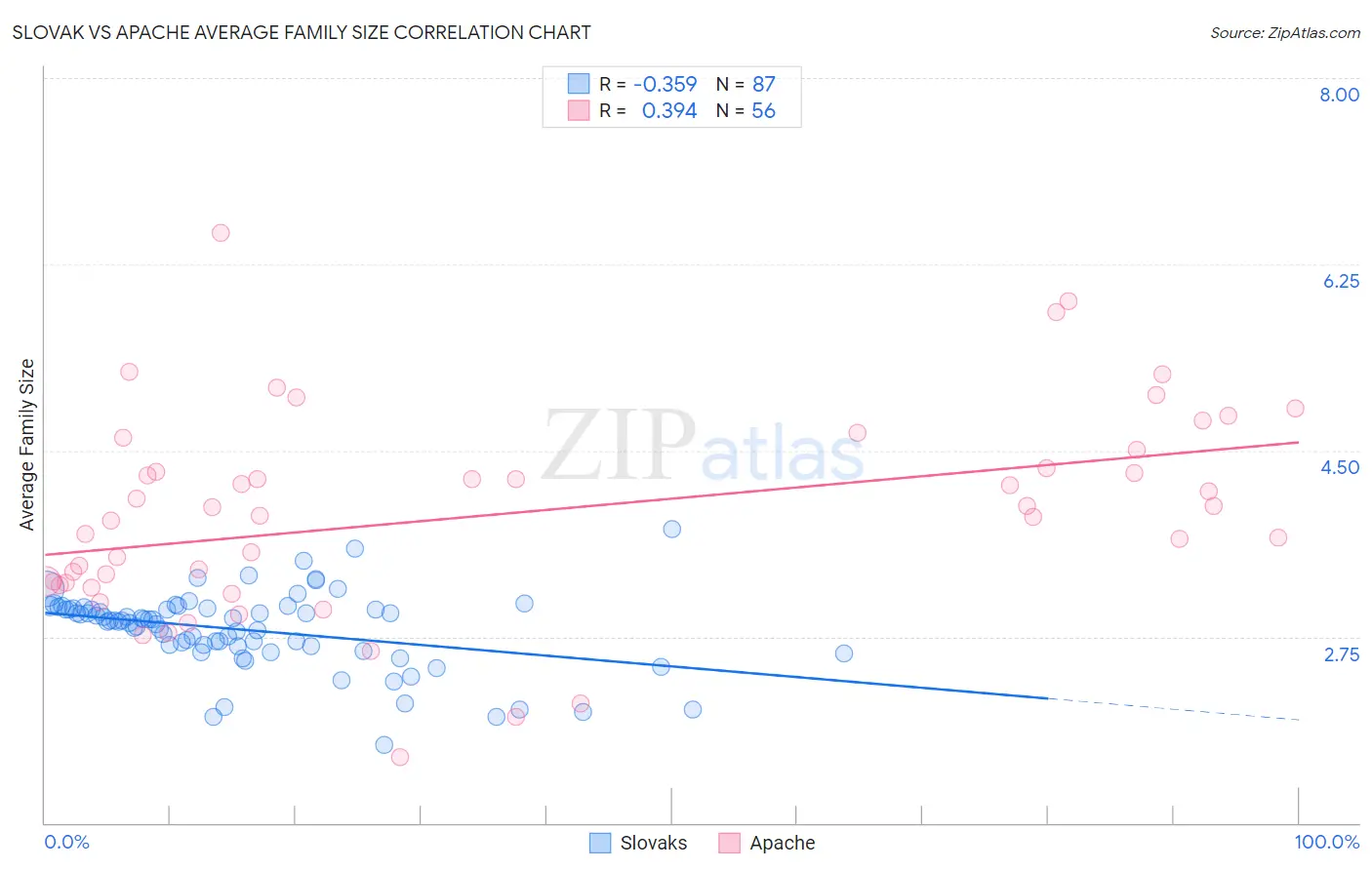 Slovak vs Apache Average Family Size