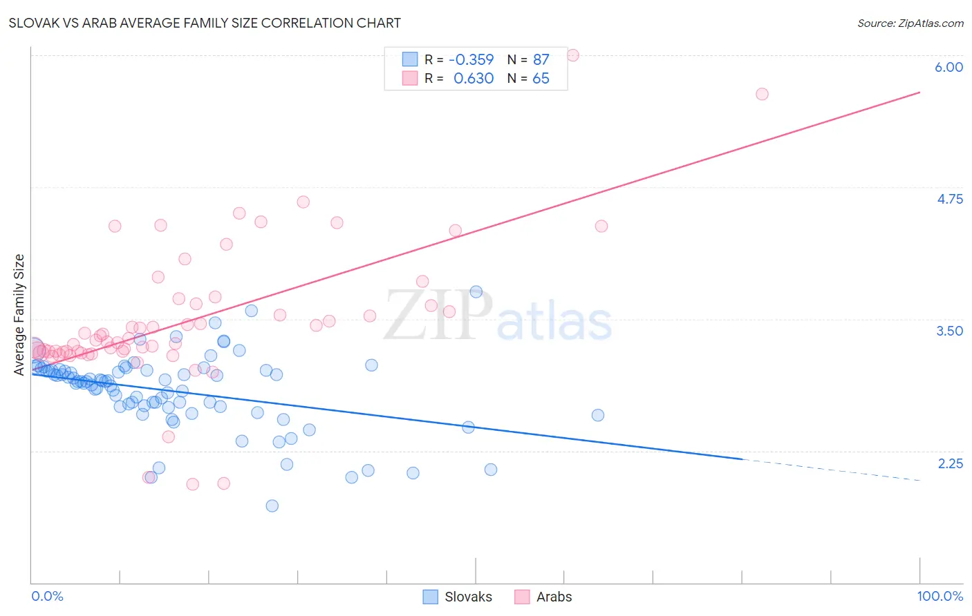 Slovak vs Arab Average Family Size