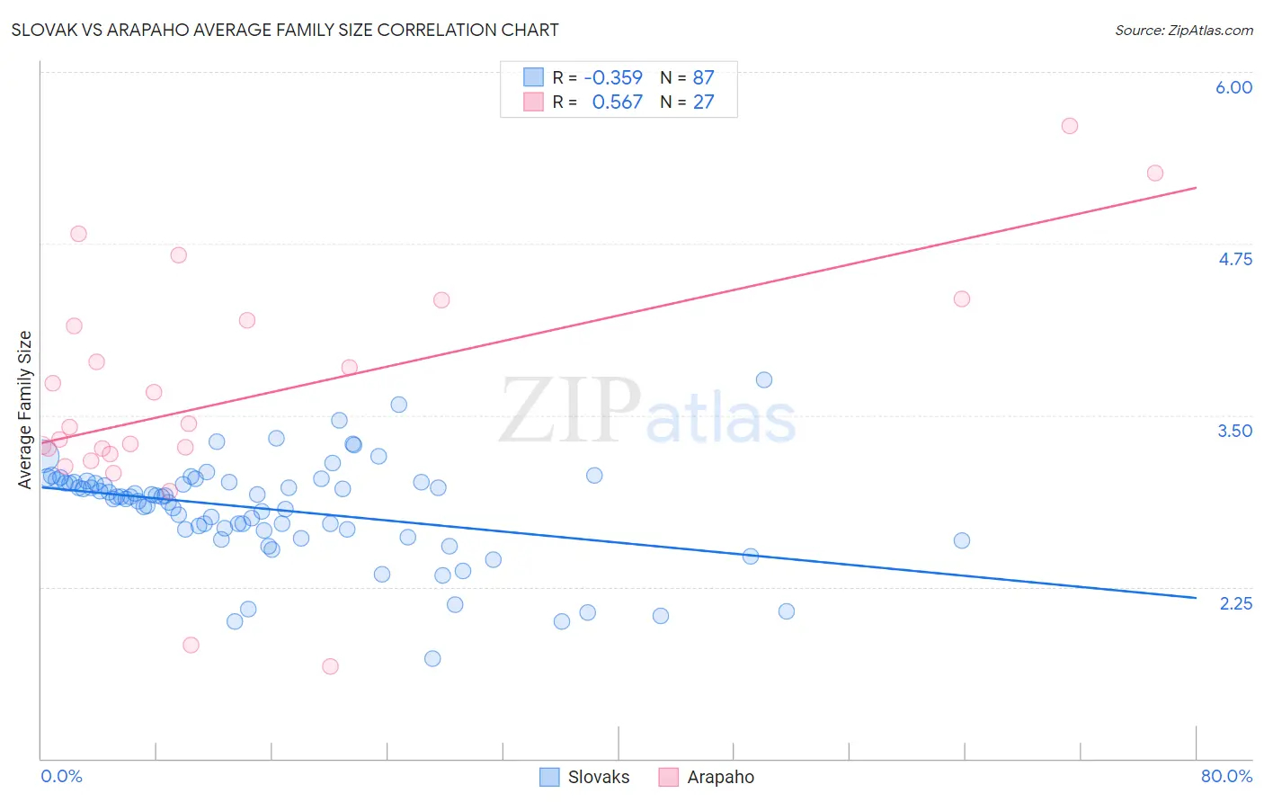 Slovak vs Arapaho Average Family Size