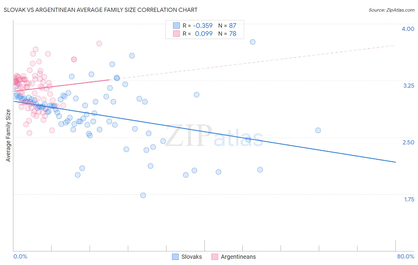 Slovak vs Argentinean Average Family Size