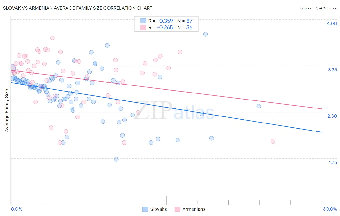 Slovak vs Armenian Average Family Size